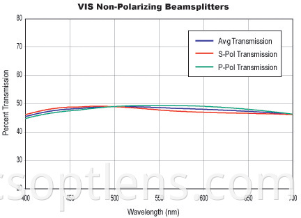 VIS Non-polarizing beamsplitters